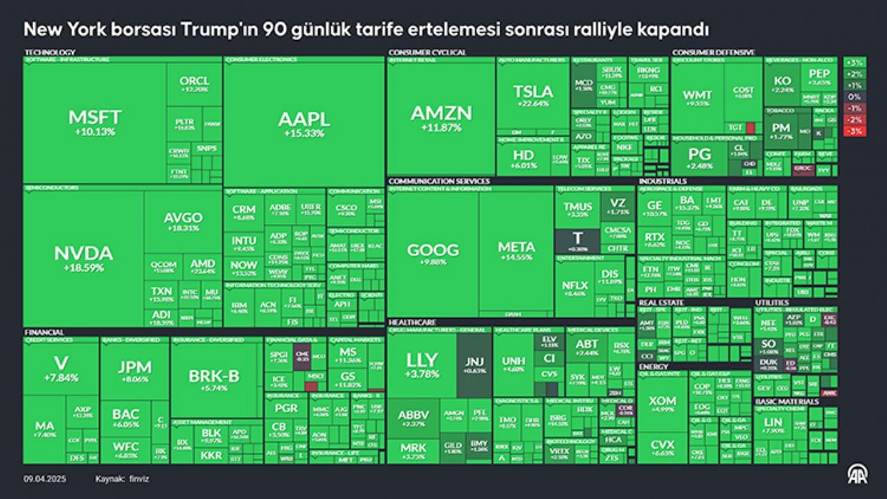 ANALİZ: '90 gün' kararı sonrası borsada neler oluyor?