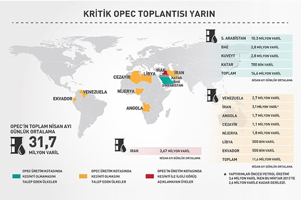 Kritik OPEC toplantısı yarın
