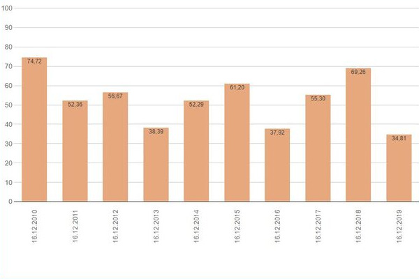 İstanbul için kritik veri: Yüzde 34 azaldı