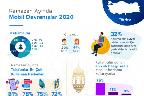 Dijital davranışlar ramazanda nasıl etkilendi?