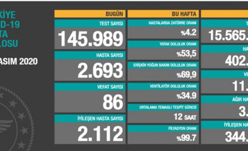 Korona hastası ne kadar oldu? 12 Kasım Türkiye koronavirüs tablosu