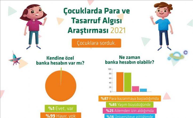 Kuveyt Türk’ten çocukların para ve tasarruf algısına ışık tutan araştırma