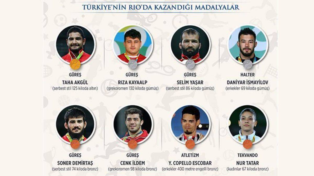 Türkiye'nin olimpiyat madalya sayısı 97'ye çıktı