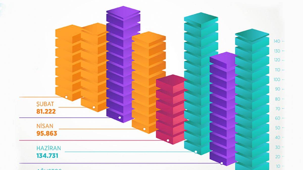 Konut satışlarında yılın en yüksek rakamı Ağustos'ta görüldü