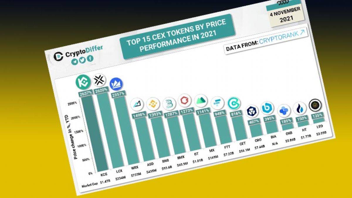 2021 yılının başından bu yana en iyi performans gösteren merkezi borsa Token’ları