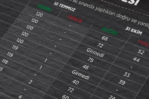 KPSS skandalında ikinci dava başladı