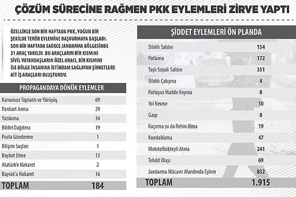 PKK'nın 2015 eylemleri