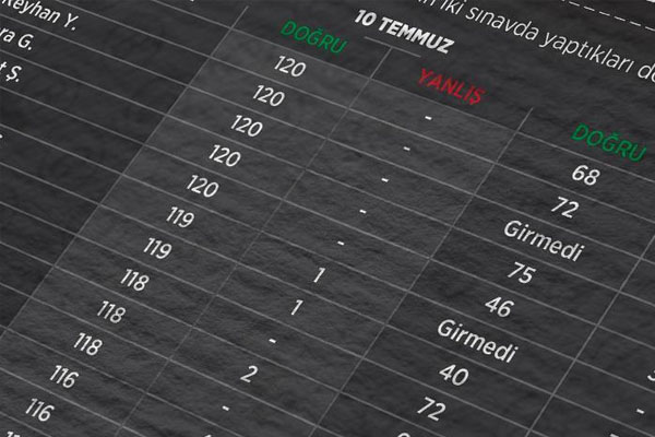 İtirafçı KPSS şüphelisi serbest