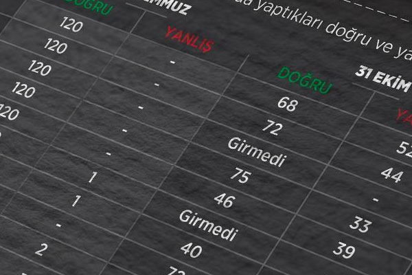 KPSS soruşturmasında FETÖ delilleri artıyor