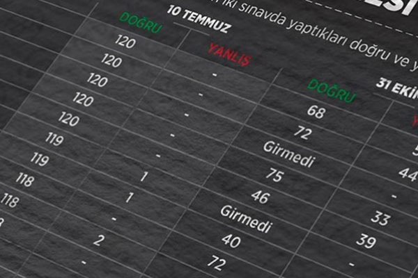 1350 KPSS şüphelisi ByLock kullanıyor