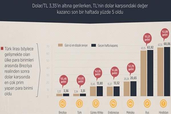 Türk lirasının yıldızı parlıyor