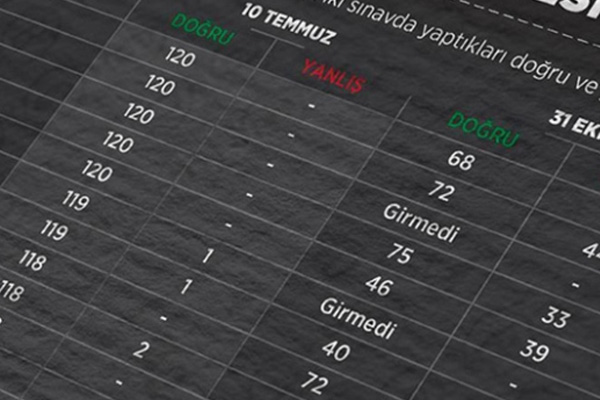KPSS sorularının sızdırılmasında 5. dava yarın başlıyor