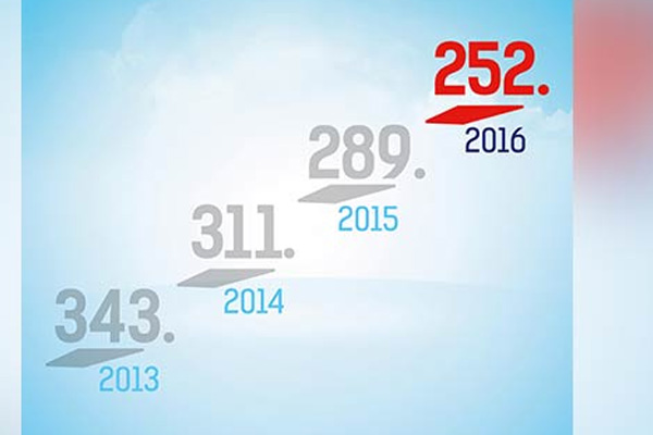 Sırmagrup, ISO 500 sıralamasında hızla yükseldi