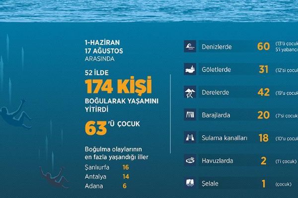 Türkiye genelinde 78 günde 174 kişi boğuldu
