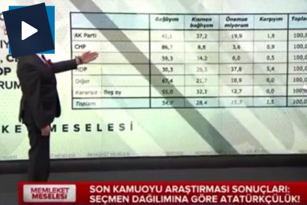 Seçmen dağılımına göre Atatürkçülük