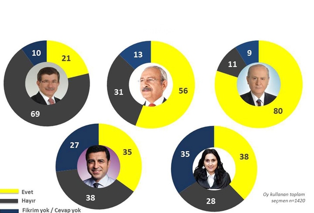 Seçim sonrası ankette AK Parti sürprizi
