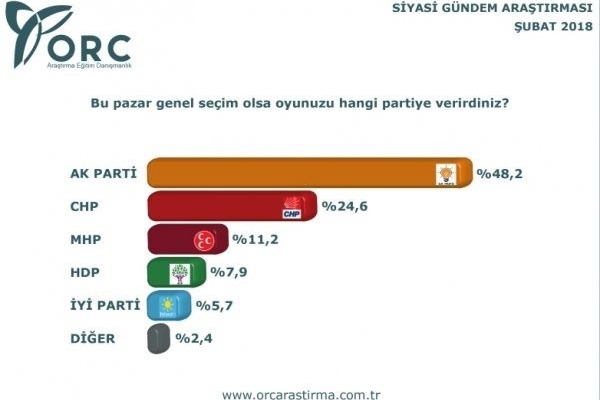 ORC'nin Şubat 2018 siyasi gündem araştırması