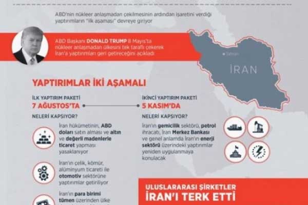 ABD’nin İran’a ilk yaptırım paketi devreye girdi
