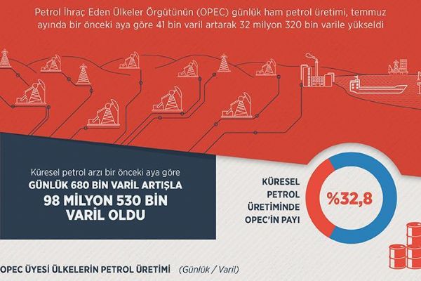 OPEC'in petrol üretimi temmuzda arttı