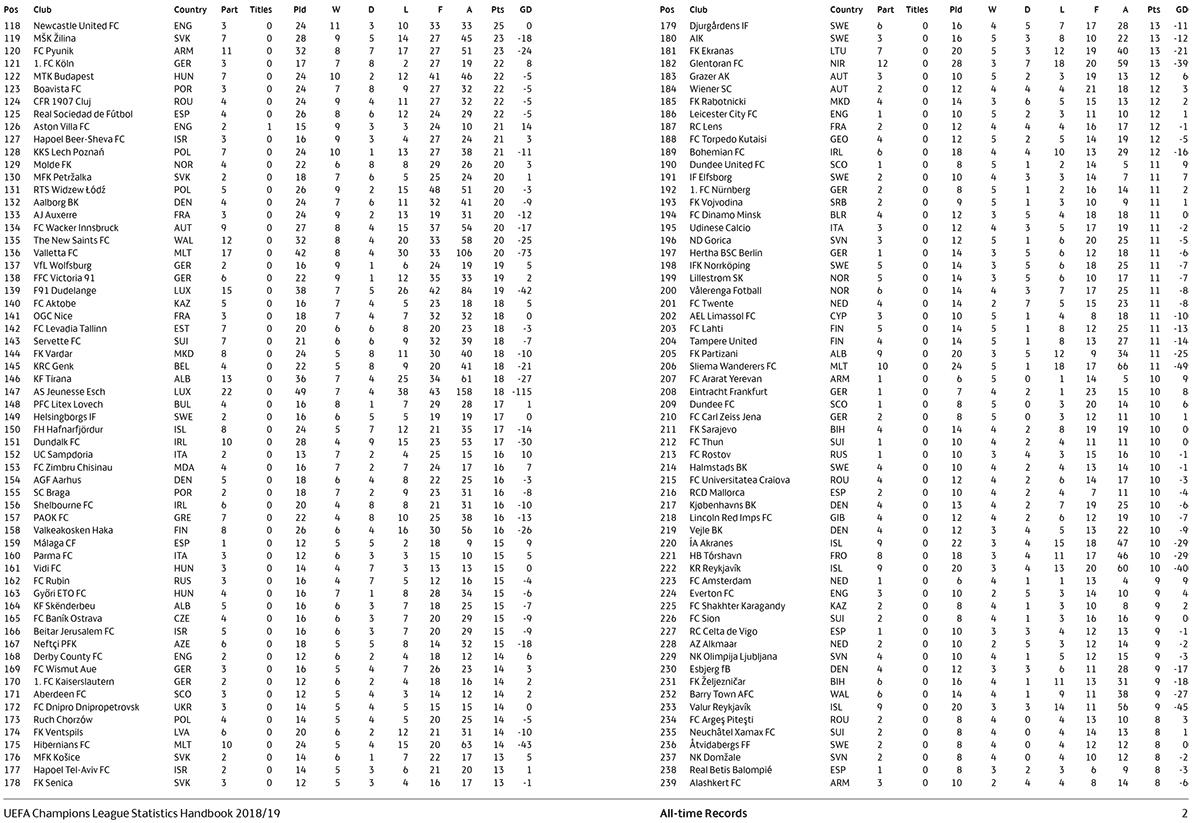 Şampiyonlar Ligi'nde tüm zamanların en iyi kulüpleri - 31