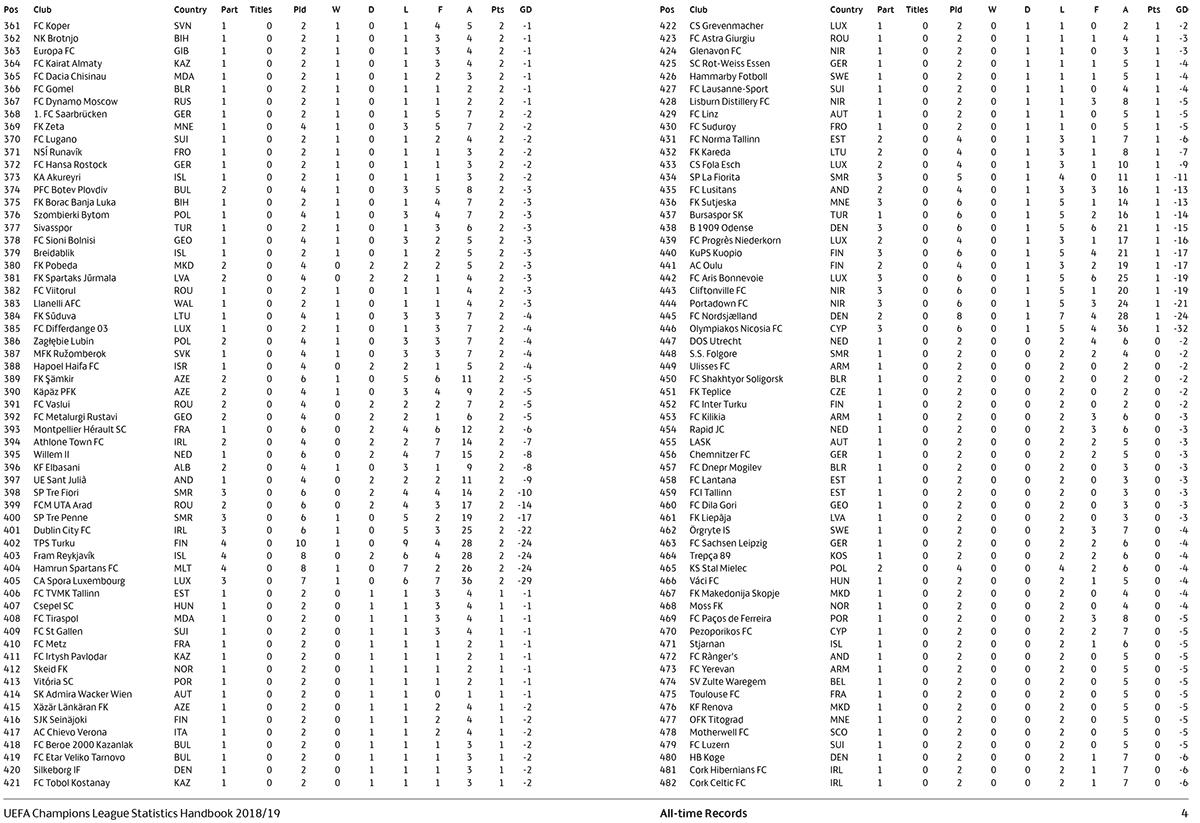 Şampiyonlar Ligi'nde tüm zamanların en iyi kulüpleri - 33