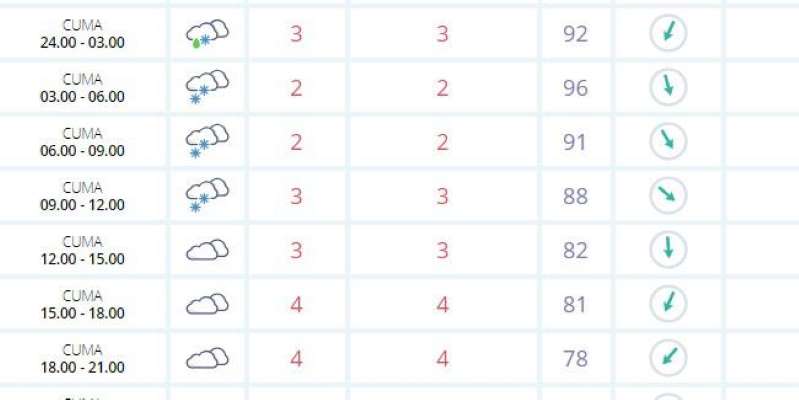 Meteoroloji'nin beş günlük İstanbul verisi - 2