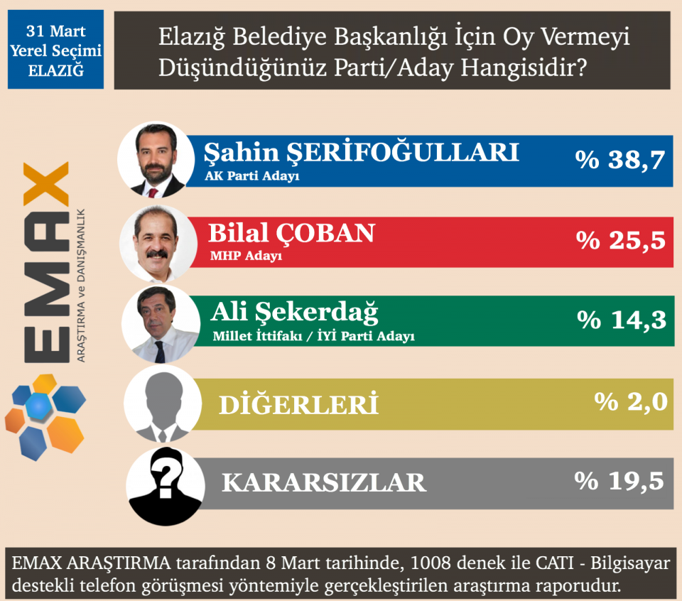 15 ilin seçim anket sonuçları açıklandı - 9