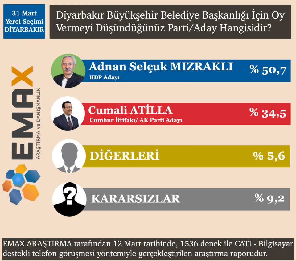 15 ilin seçim anket sonuçları açıklandı - 8