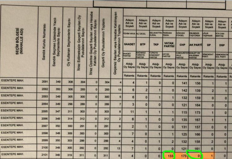 İşte usülsüzlük yapıldığı belirtilen sandıklardan bazıları - 38