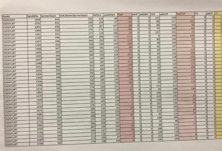 İşte usülsüzlük yapıldığı belirtilen sandıklardan bazıları - 31