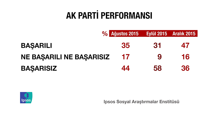 İPSOS'un kamuoyu yoklaması - 20