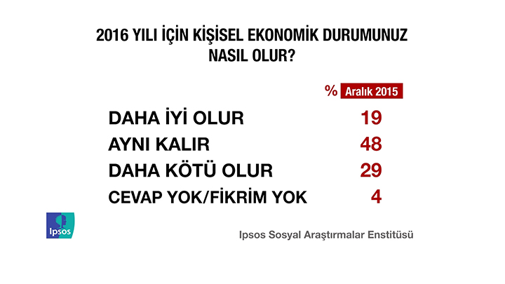 İPSOS'un kamuoyu yoklaması - 11