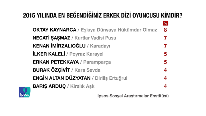 İPSOS'un kamuoyu yoklaması - 4