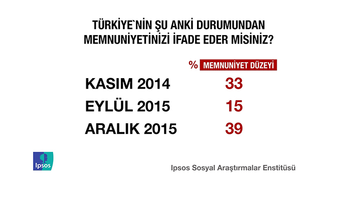 İPSOS'un kamuoyu yoklaması - 2