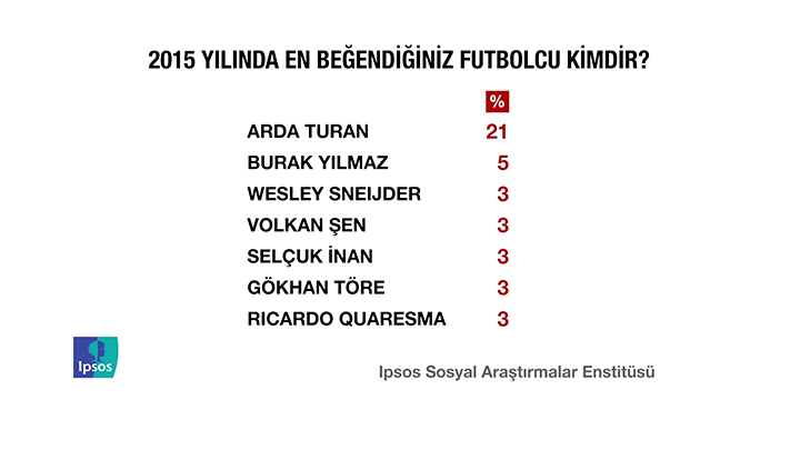 İPSOS'un kamuoyu yoklaması - 3