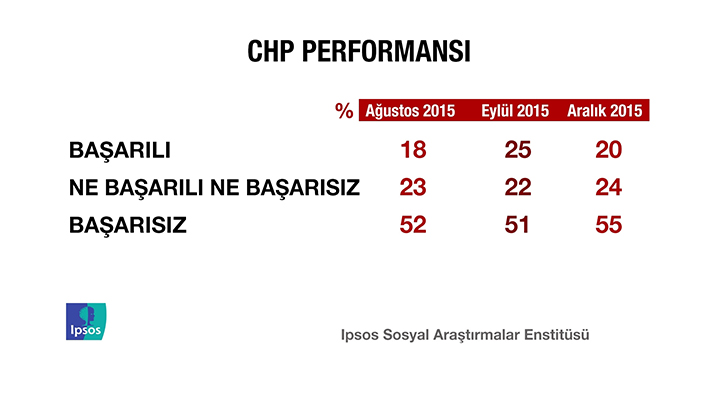 İPSOS'un kamuoyu yoklaması - 13