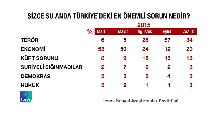 İPSOS'un kamuoyu yoklaması - 21