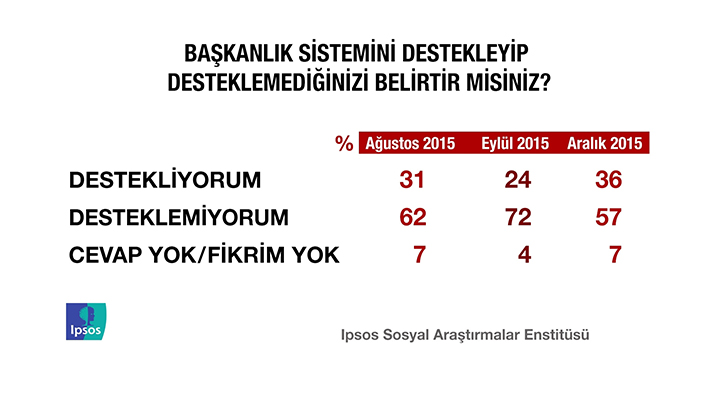 İPSOS'un kamuoyu yoklaması - 14