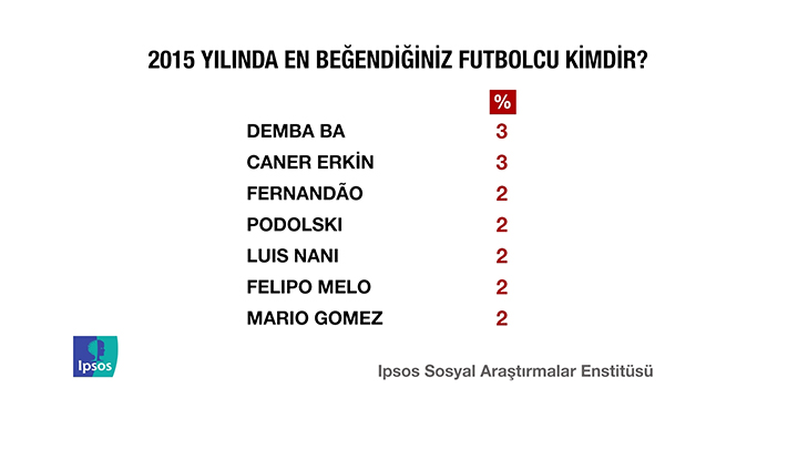 İPSOS'un kamuoyu yoklaması - 6