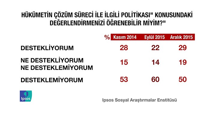 İPSOS'un kamuoyu yoklaması - 18