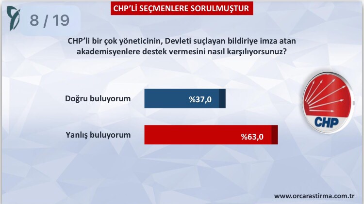 ORC'nin CHP anketi - 804