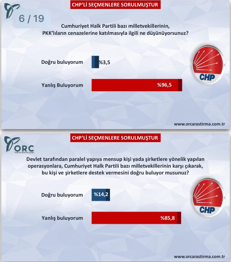 ORC'nin CHP anketi - 513