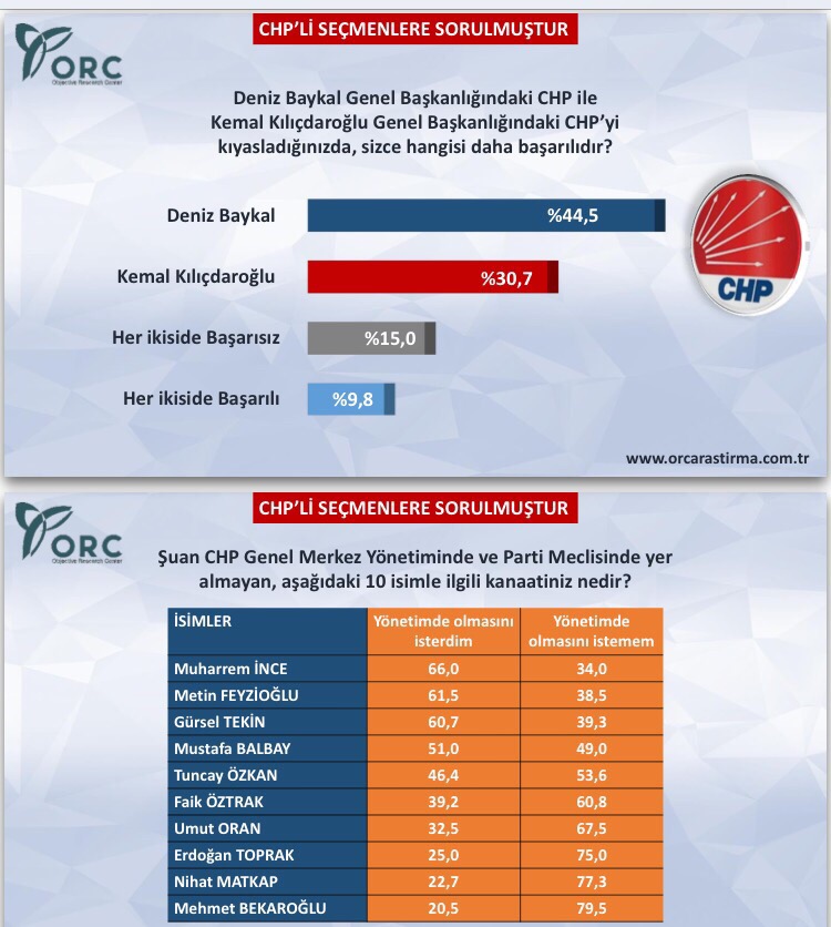 ORC'nin CHP anketi - 661