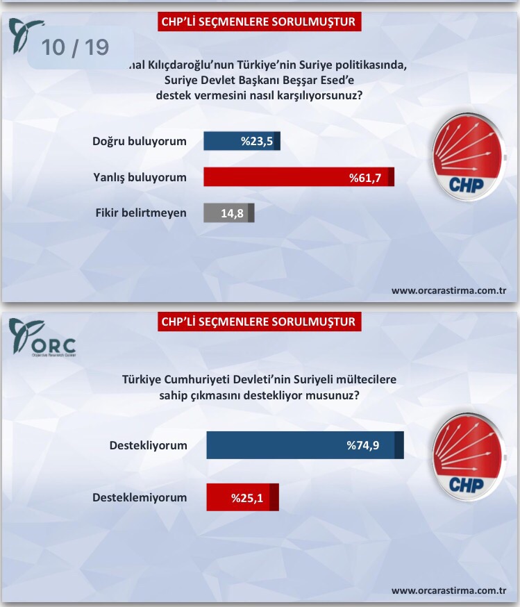 ORC'nin CHP anketi - 603