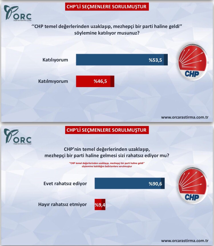 ORC'nin CHP anketi - 729