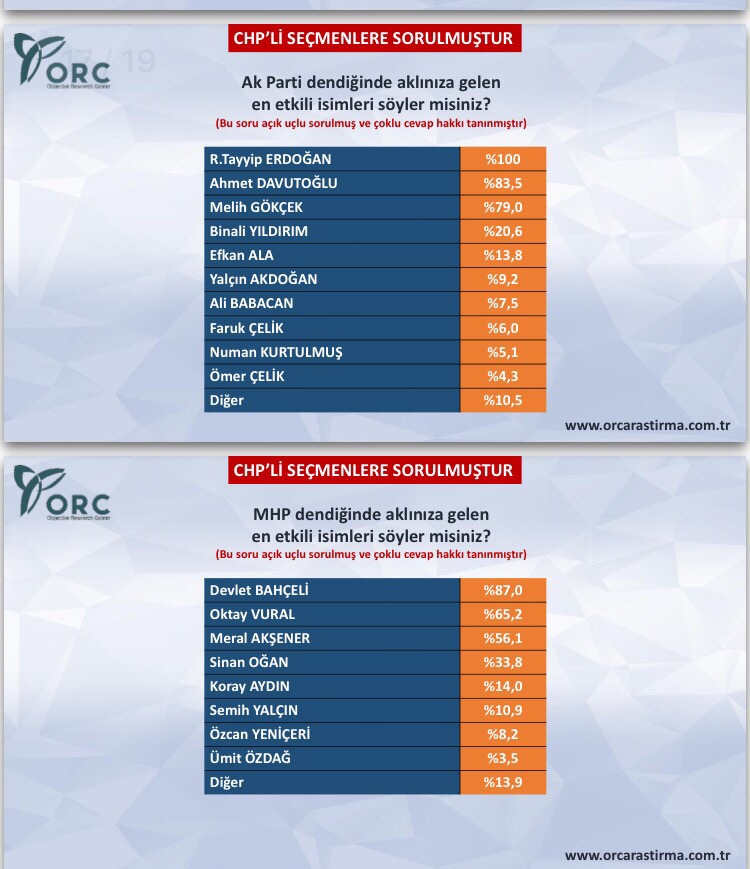 ORC'nin CHP anketi - 867