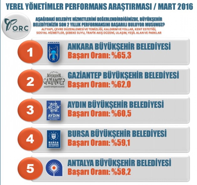 İşte Türkiye'nin en başarılı belediyeleri - 1