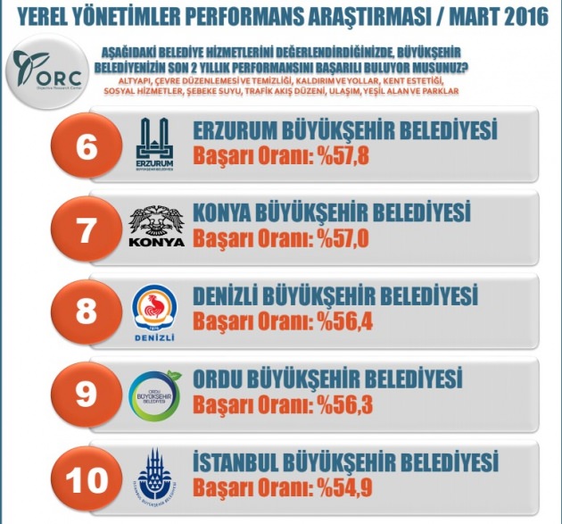 İşte Türkiye'nin en başarılı belediyeleri - 2