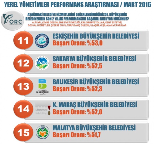 İşte Türkiye'nin en başarılı belediyeleri - 3