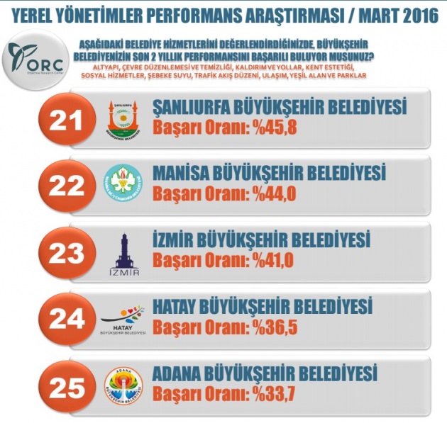İşte Türkiye'nin en başarılı belediyeleri - 5